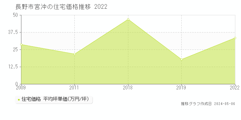 長野市宮沖の住宅価格推移グラフ 
