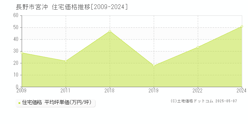宮沖(長野市)の住宅価格推移グラフ(坪単価)[2009-2024年]