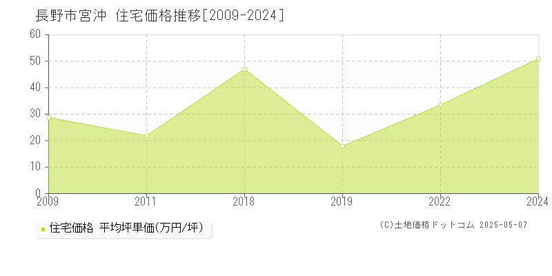 長野市宮沖の住宅価格推移グラフ 