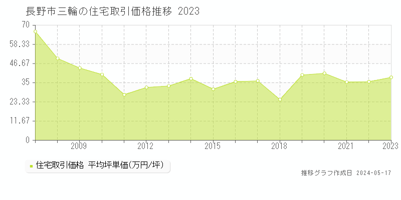長野市三輪の住宅価格推移グラフ 