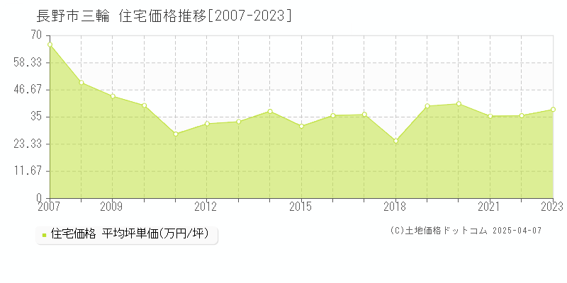 長野市三輪の住宅価格推移グラフ 