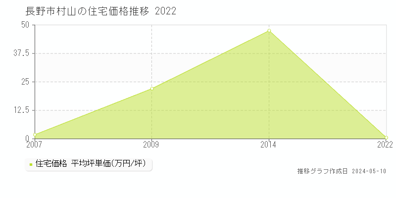 長野市村山の住宅価格推移グラフ 