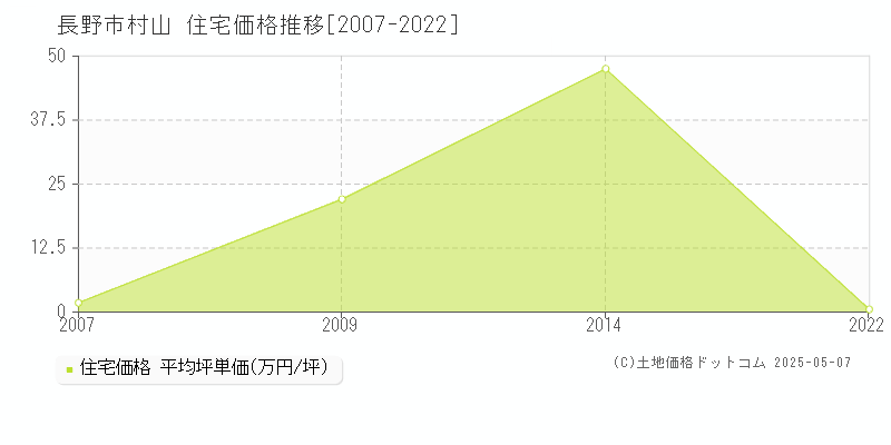 村山(長野市)の住宅価格推移グラフ(坪単価)[2007-2022年]