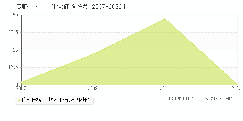 長野市村山の住宅価格推移グラフ 