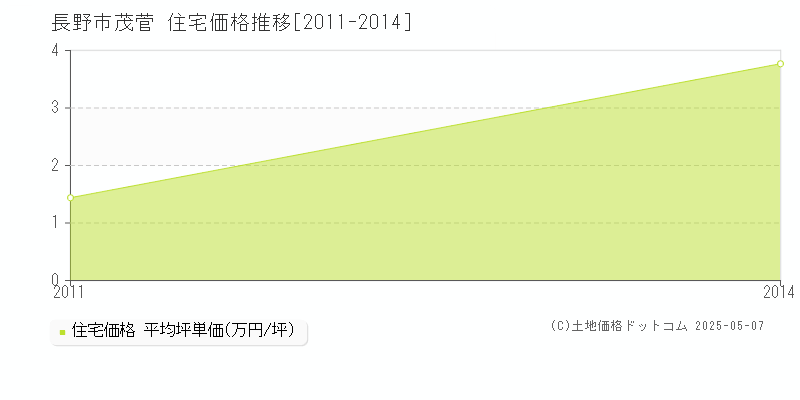 茂菅(長野市)の住宅価格推移グラフ(坪単価)[2011-2014年]