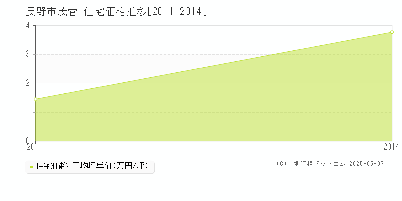 長野市茂菅の住宅価格推移グラフ 