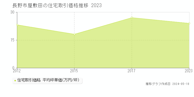 長野市屋敷田の住宅価格推移グラフ 