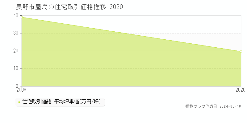 長野市屋島の住宅価格推移グラフ 