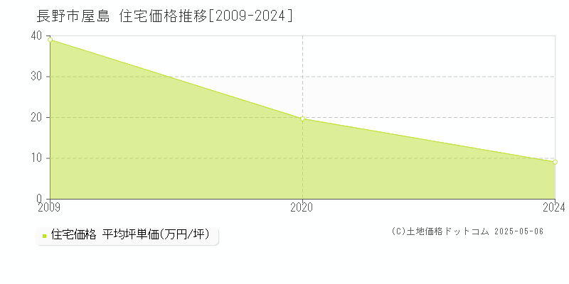 屋島(長野市)の住宅価格推移グラフ(坪単価)[2009-2024年]