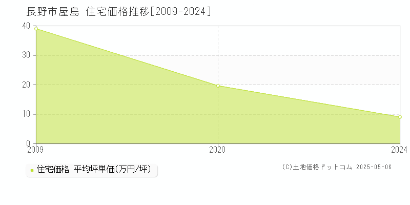 長野市屋島の住宅価格推移グラフ 