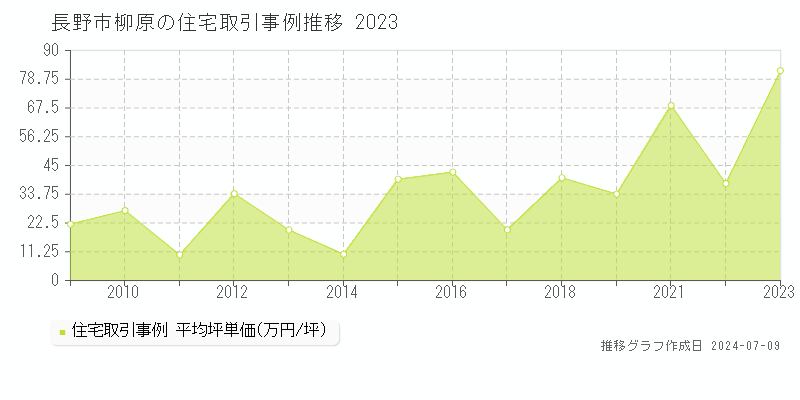 長野市柳原の住宅価格推移グラフ 