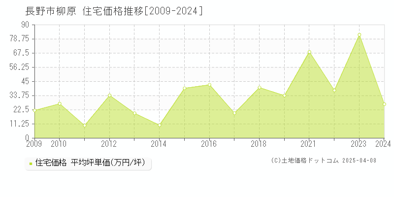 長野市柳原の住宅価格推移グラフ 