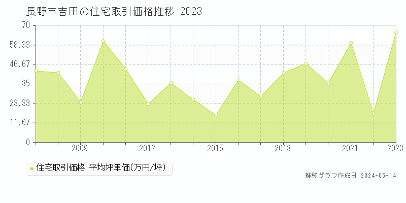 長野市吉田の住宅価格推移グラフ 