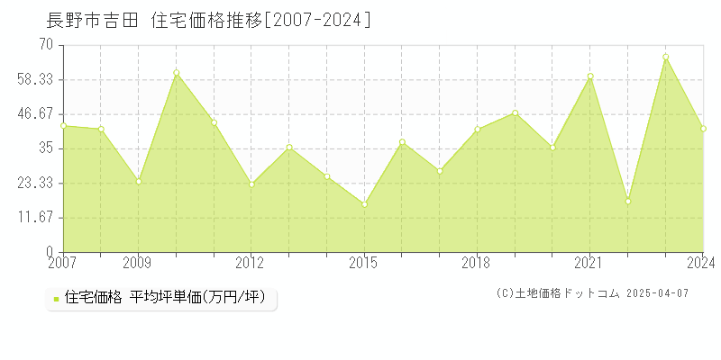 長野市吉田の住宅価格推移グラフ 