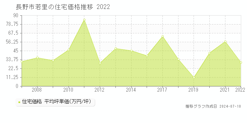 長野市若里の住宅価格推移グラフ 