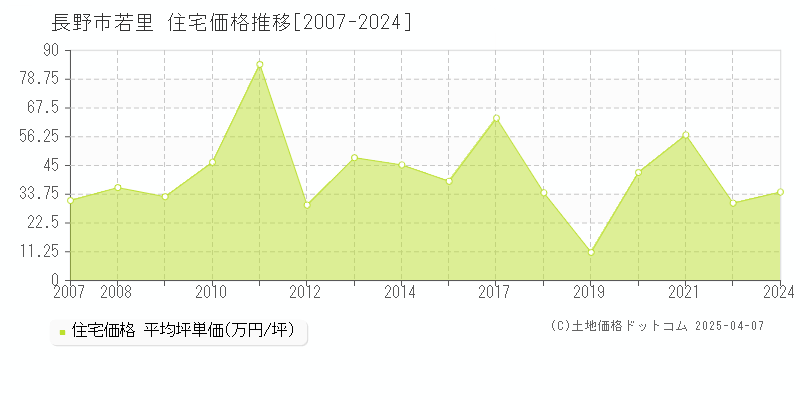 長野市若里の住宅価格推移グラフ 