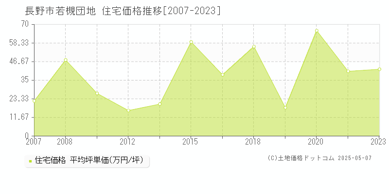 若槻団地(長野市)の住宅価格推移グラフ(坪単価)[2007-2023年]