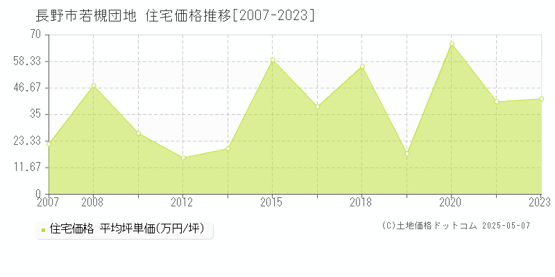 長野市若槻団地の住宅価格推移グラフ 