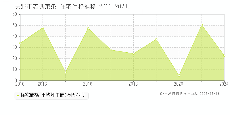 若槻東条(長野市)の住宅価格推移グラフ(坪単価)[2010-2024年]