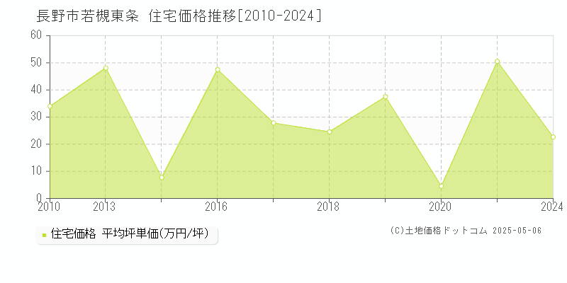 長野市若槻東条の住宅価格推移グラフ 