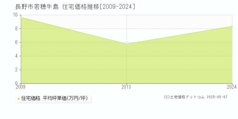 若穂牛島(長野市)の住宅価格推移グラフ(坪単価)[2009-2024年]