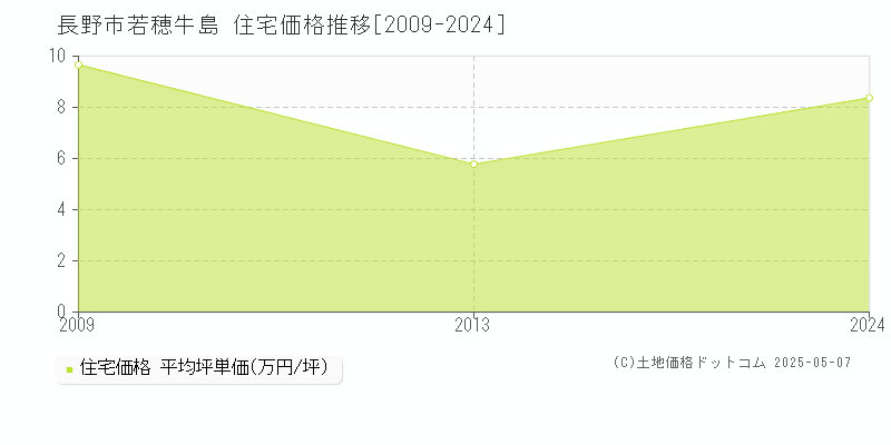 長野市若穂牛島の住宅価格推移グラフ 