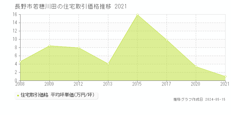 長野市若穂川田の住宅価格推移グラフ 