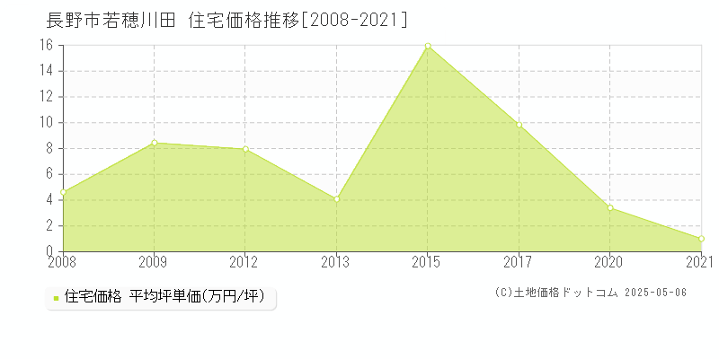 若穂川田(長野市)の住宅価格推移グラフ(坪単価)[2008-2021年]