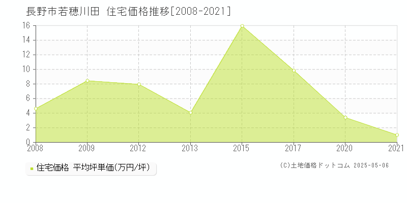 長野市若穂川田の住宅価格推移グラフ 