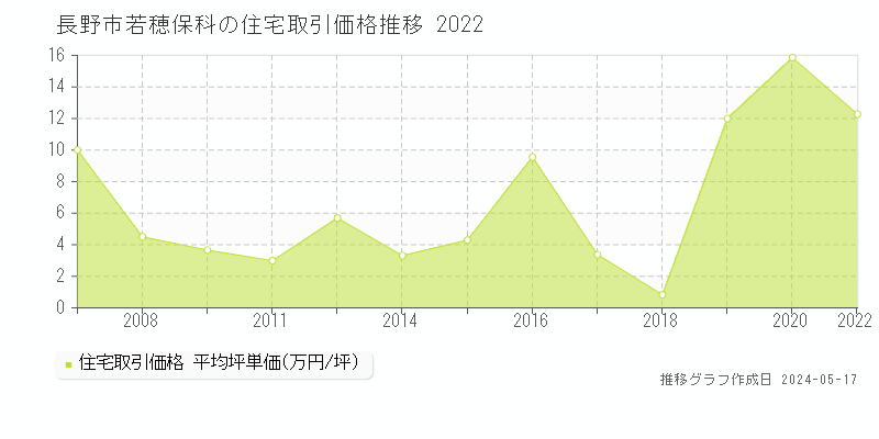 長野市若穂保科の住宅価格推移グラフ 