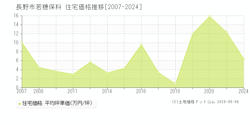 若穂保科(長野市)の住宅価格推移グラフ(坪単価)[2007-2024年]