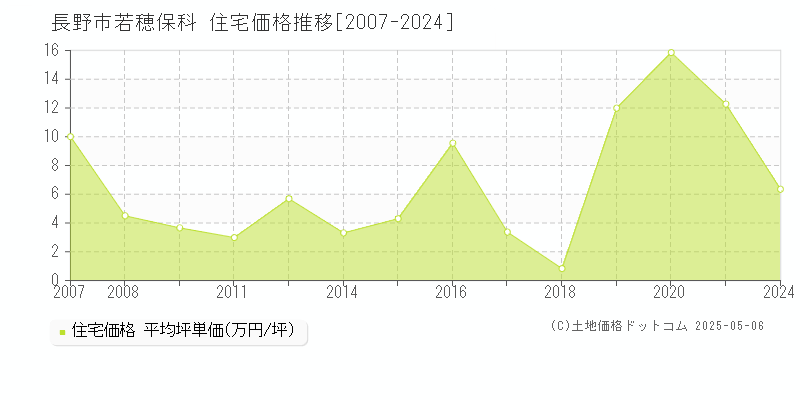 長野市若穂保科の住宅価格推移グラフ 