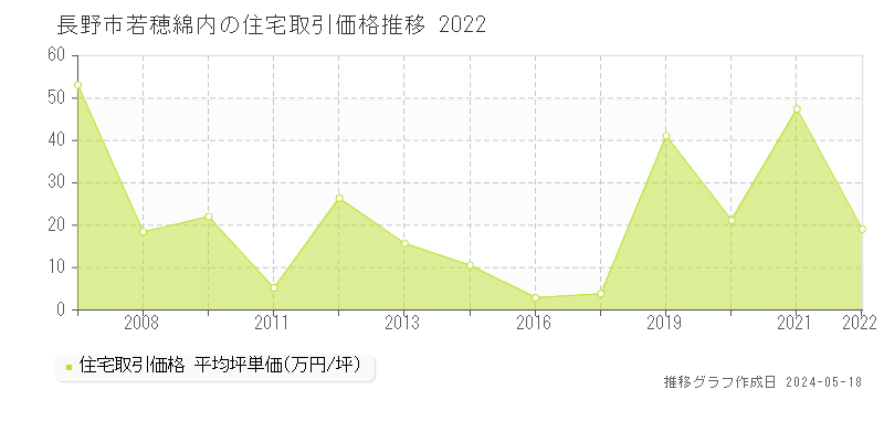 長野市若穂綿内の住宅価格推移グラフ 