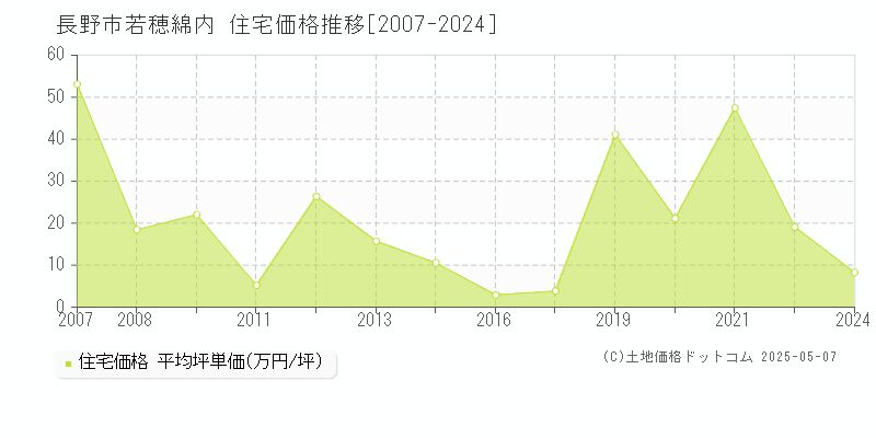 若穂綿内(長野市)の住宅価格推移グラフ(坪単価)[2007-2024年]