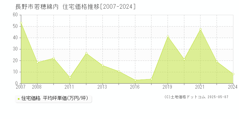 長野市若穂綿内の住宅価格推移グラフ 