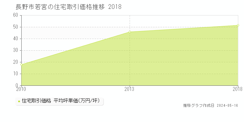 長野市若宮の住宅価格推移グラフ 