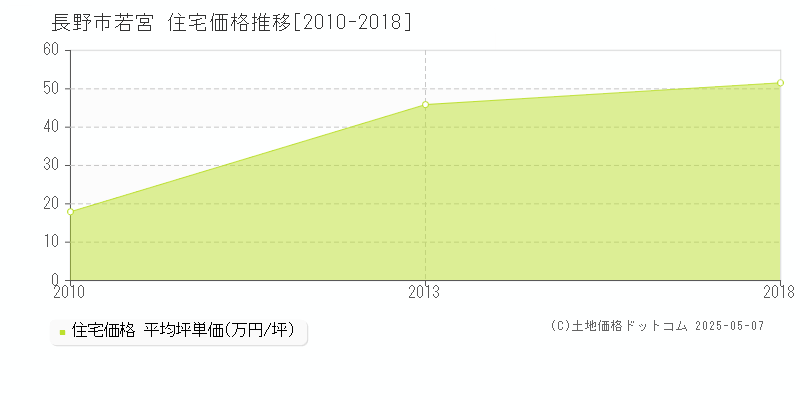 若宮(長野市)の住宅価格推移グラフ(坪単価)[2010-2018年]