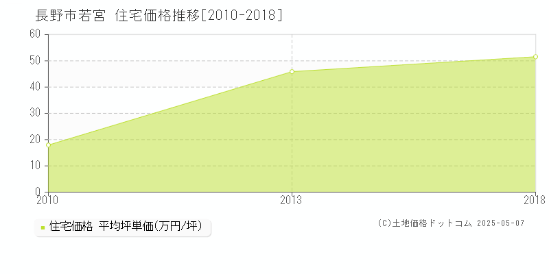 長野市若宮の住宅価格推移グラフ 