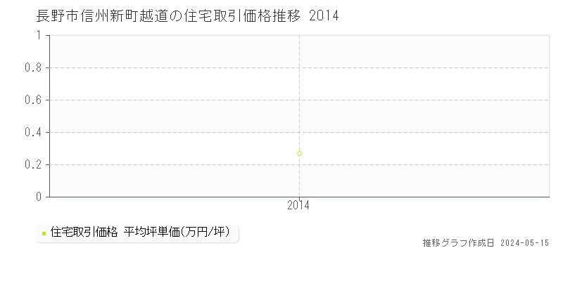 長野市信州新町越道の住宅価格推移グラフ 