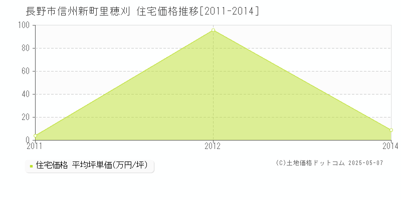 信州新町里穂刈(長野市)の住宅価格推移グラフ(坪単価)[2011-2014年]