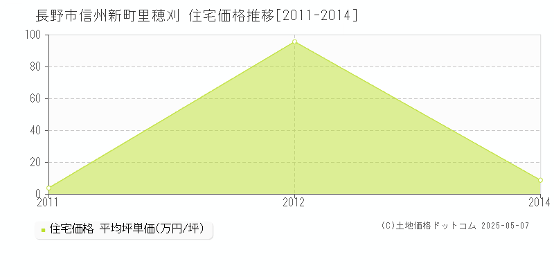 長野市信州新町里穂刈の住宅価格推移グラフ 