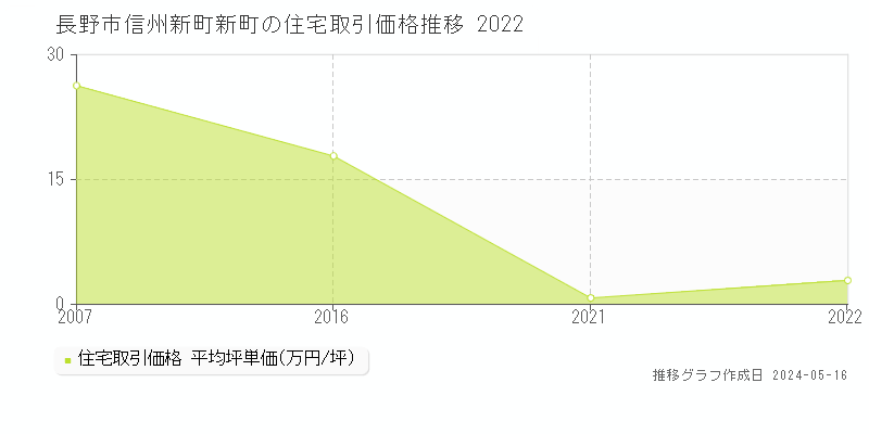 長野市信州新町新町の住宅価格推移グラフ 