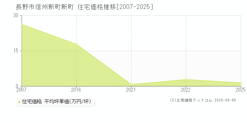 信州新町新町(長野市)の住宅価格推移グラフ(坪単価)[2007-2025年]