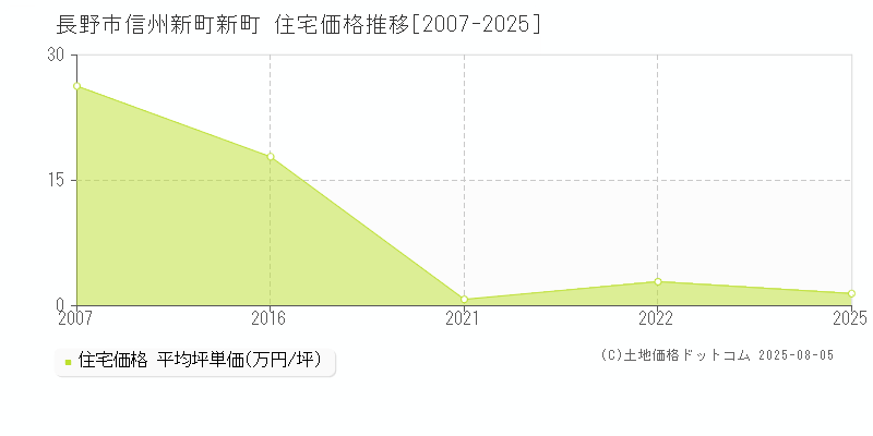 長野市信州新町新町の住宅価格推移グラフ 