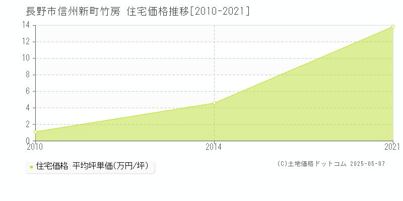信州新町竹房(長野市)の住宅価格推移グラフ(坪単価)[2010-2021年]