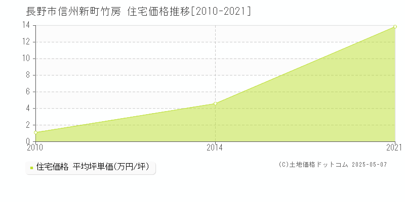 長野市信州新町竹房の住宅価格推移グラフ 