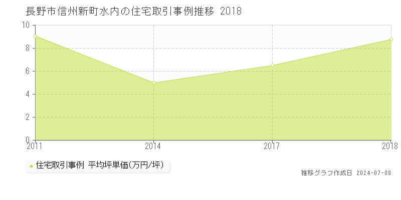 長野市信州新町水内の住宅価格推移グラフ 