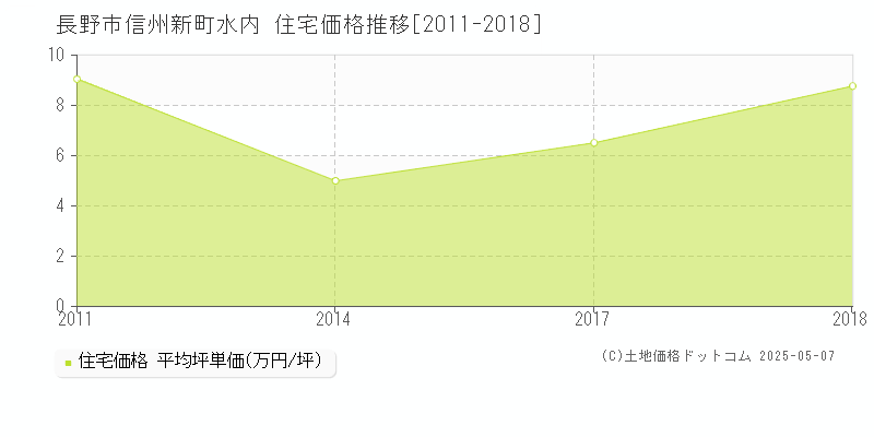 信州新町水内(長野市)の住宅価格推移グラフ(坪単価)[2011-2018年]