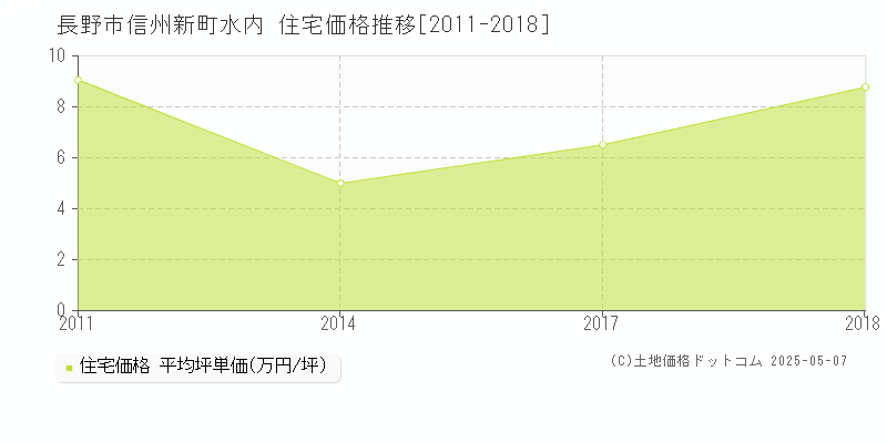 長野市信州新町水内の住宅価格推移グラフ 