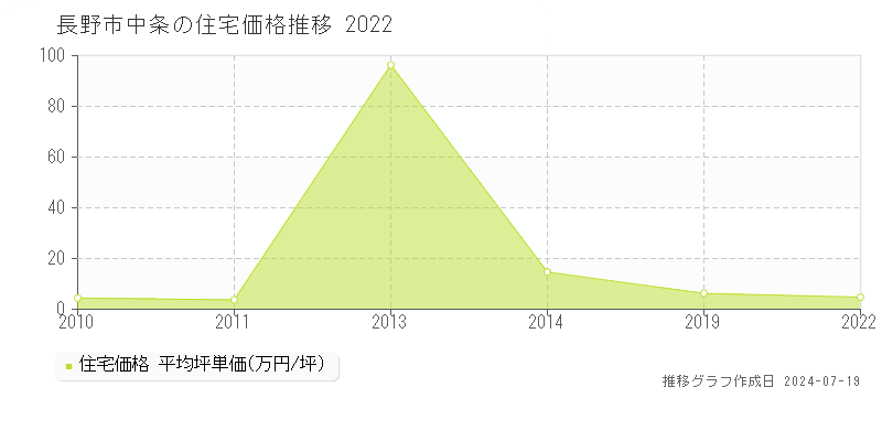 長野市中条の住宅価格推移グラフ 